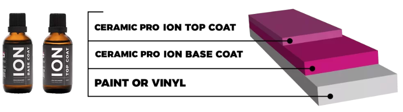 ION top coat, base coat and the chemical exchange makes this the best ceramic coating available
